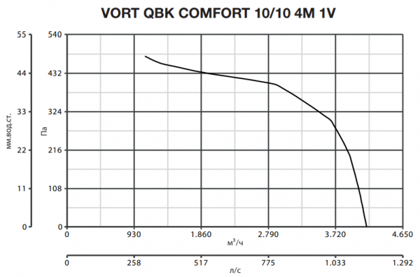 Центробежный вентилятор Vortice VORT QBK COMFORT 10/10 4M 1V