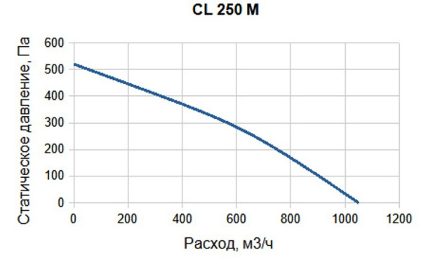 Канальный круглый вентилятор SUPERVENT CL 250 M