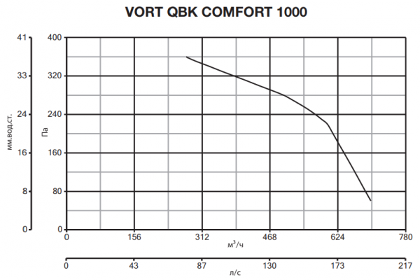 Центробежный вентилятор Vortice VORT QBK COMFORT 1000