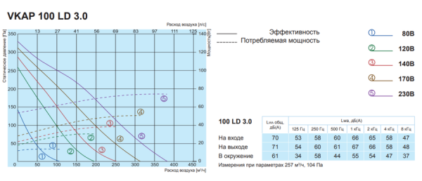 Канальный круглый вентилятор Salda VKAP 100 LD 3.0