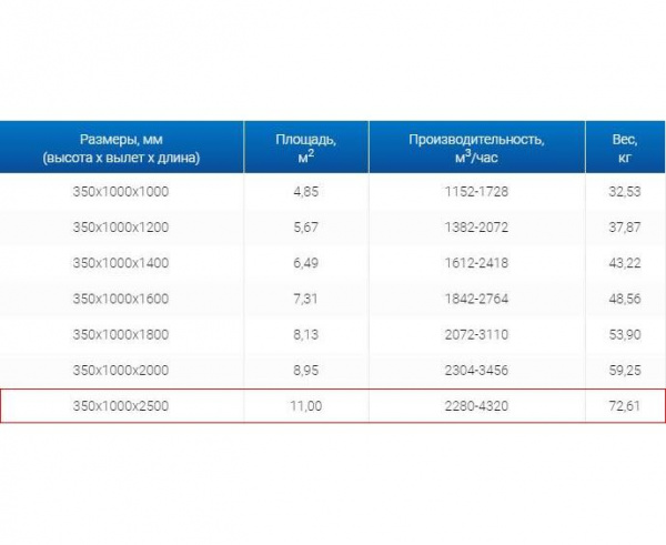 Зонт вытяжной ЗВО 350x1000x2500 островной тип 3 из нержавеющей стали 0,7 мм