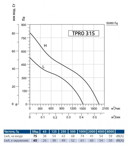 Канальный круглый вентилятор Sysimple TPRO 315