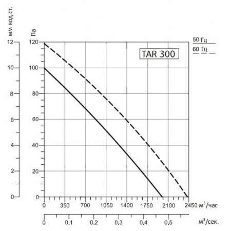 Осевой вентилятор Системэйр TART 300