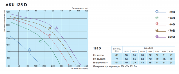 Канальный круглый вентилятор Salda AKU 125 D