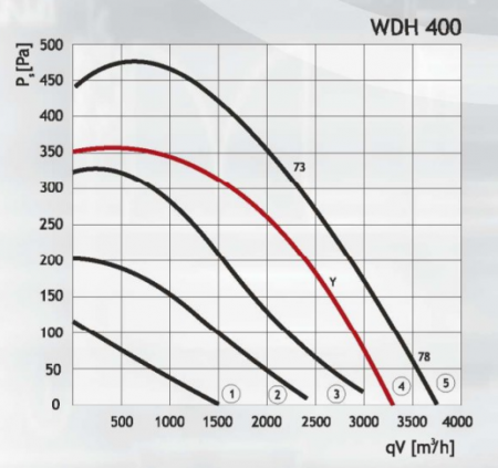 Жаростойкий кухонный вентилятор DOSPEL WDH 400