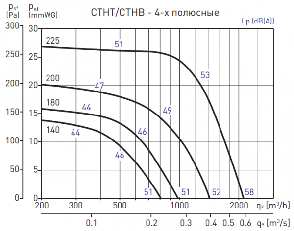 Вентилятор дымоудаления диаметром 200 мм Soler & Palau CTHB/4-225