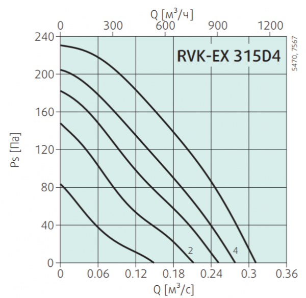 Канальный круглый вентилятор Systemair RVK-EX 315D4 (EX-RU)