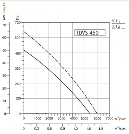 Крышный вентилятор Системэйр TDVS 450