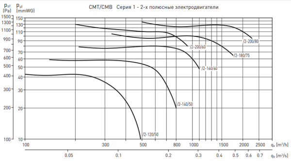 Центробежный вентилятор Soler & Palau CMT/2-180/075 0,75KW LG270 VE