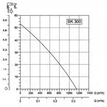 Осевой вентилятор Bahcivan BK 300