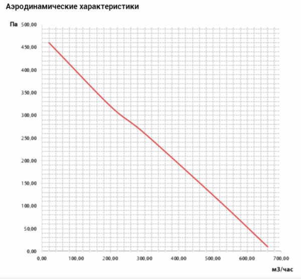 Канальные круглые вентиляторы Ø150 мм