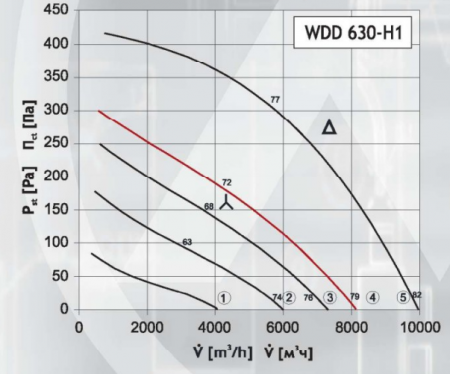 Крышный вентилятор DOSPEL WDD 630-H1