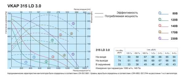 Канальный круглый вентилятор Salda VKAP 315 LD 3.0