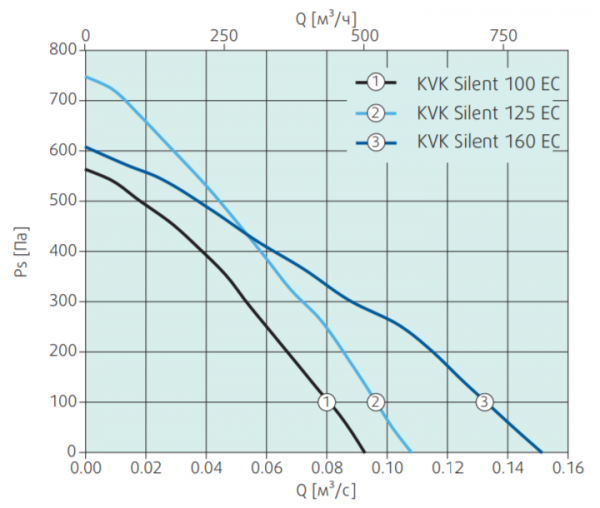 Канальный круглый вентилятор Systemair KVK Silent 100 EC
