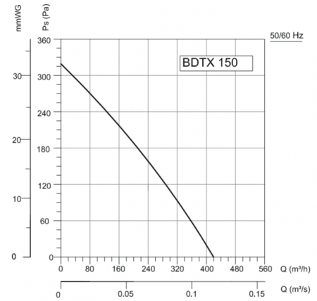 Канальный круглый вентилятор VANVENT BDTX 150