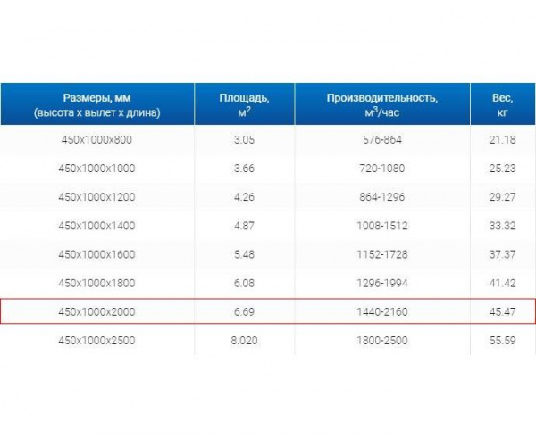Зонт пристенный вытяжной ЗВП 450x1000x2000 1 тип из нержавеющей стали 0,7 мм