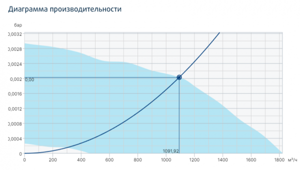 Канальный круглый вентилятор Systemair prio 250EC circ. duct fan