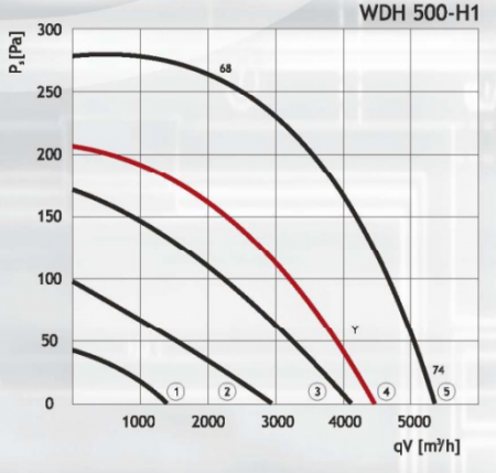 Жаростойкий кухонный вентилятор DOSPEL WDH 500-H1