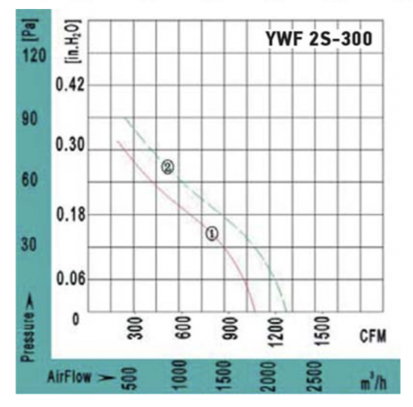 Осевой вентилятор VANVENT YWF2S-300BE