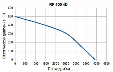 Крышный вентилятор SUPERVENT RF 400 4D
