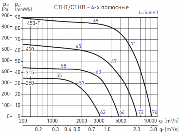 Вентилятор дымоудаления диаметром 400 мм Soler & Palau CTHB/4-400