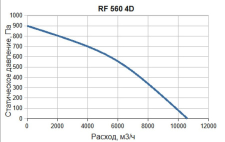 Крышный вентилятор SUPERVENT RF 560 4D