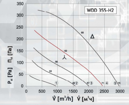 Крышный вентилятор DOSPEL WDD 355-H2