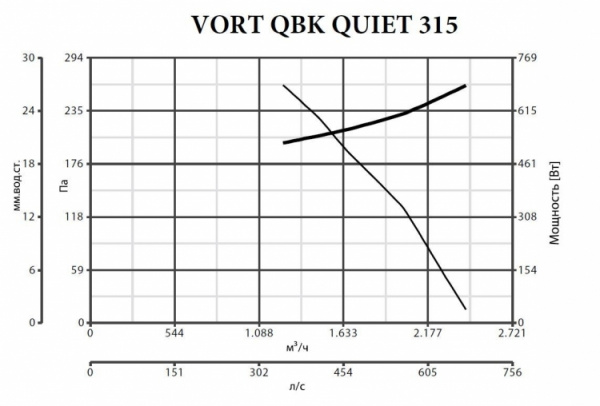 Канальный круглый вентилятор Vortice VORT TF 315