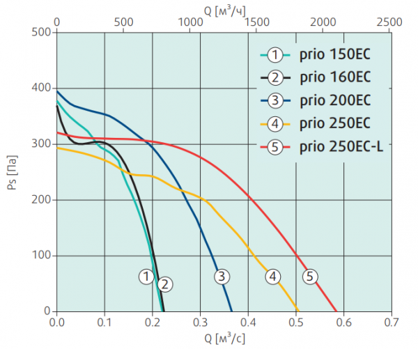 Канальный круглый вентилятор Systemair prio 250EC-L circ. duct