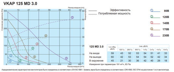 Канальный круглый вентилятор Salda VKAP 125 MD 3.0