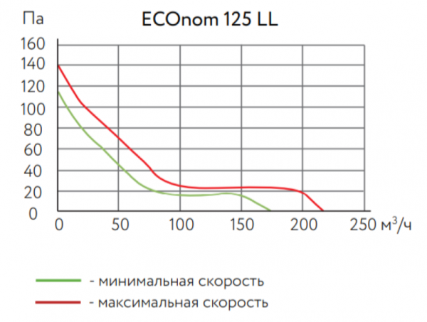 Канальный круглый вентилятор ARIUS ECOnom 125 LL
