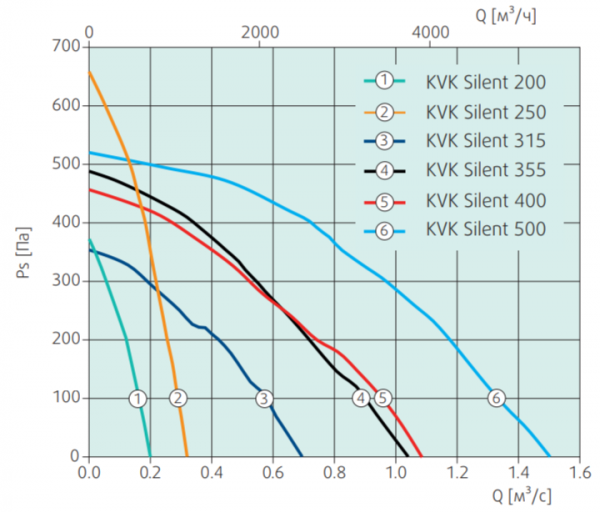 Канальный круглый вентилятор Systemair KVK Silent 355 AC