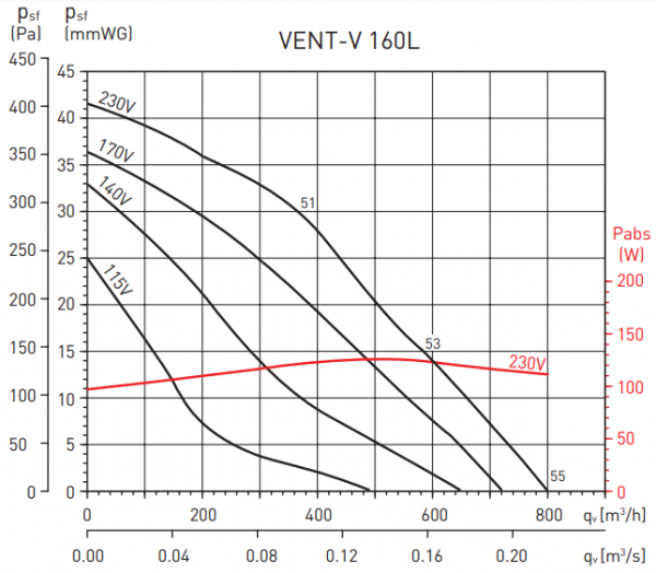 Канальный круглый вентилятор Soler & Palau Vent/V-160L (230V 50/60HZ) VE