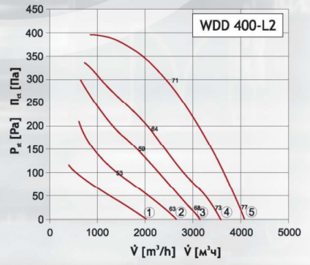 Крышный вентилятор DOSPEL WDD 400-L2