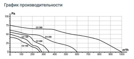 Канальный круглый вентилятор ERA CV-200