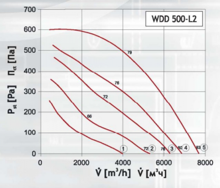 Крышный вентилятор DOSPEL WDD 500-L2