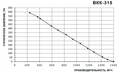 Канальный круглый вентилятор Тепломаш ВКК-315