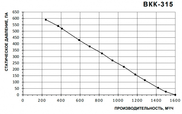 Канальный круглый вентилятор Тепломаш ВКК-315
