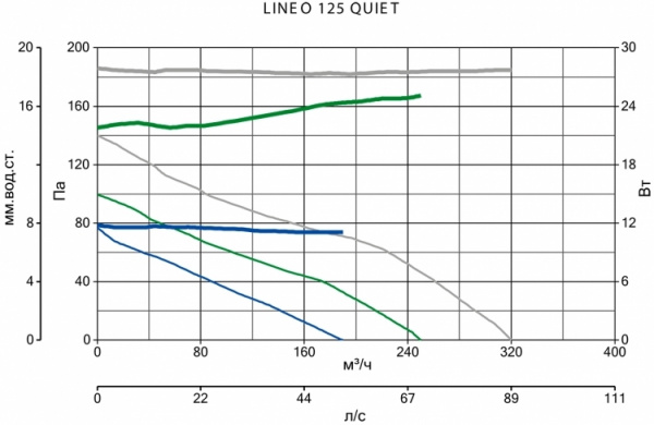 Канальный круглый вентилятор Vortice LINEO 125 QUIET