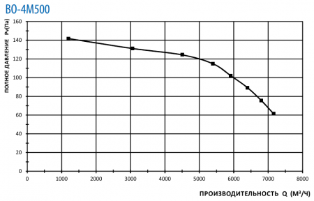 Осевой вентилятор Тепломаш ВО-4М500A