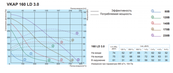 Канальный круглый вентилятор Salda VKAP 160 LD 3.0