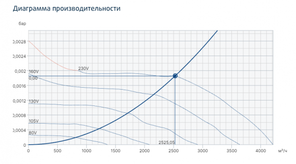Канальный круглый вентилятор Systemair Prio 355