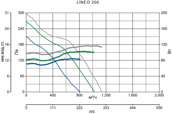 Канальный круглый вентилятор Vortice LINEO 200