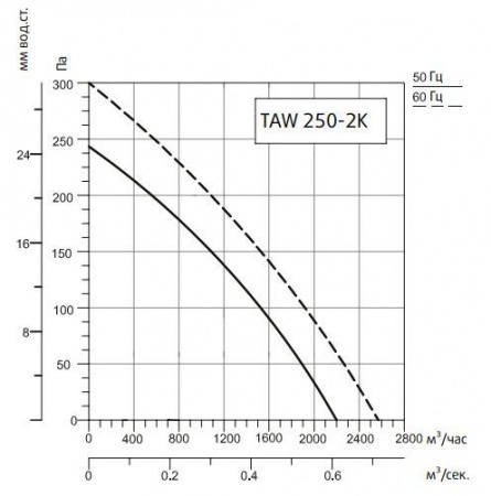 Осевой вентилятор Системэйр TAWT 250-2K