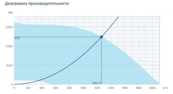 Канальный круглый вентилятор Systemair prio 250EC-L circ. duct