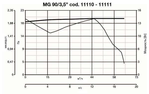 Канальный круглый вентилятор Vortice Punto Ghost MG 90/3,5