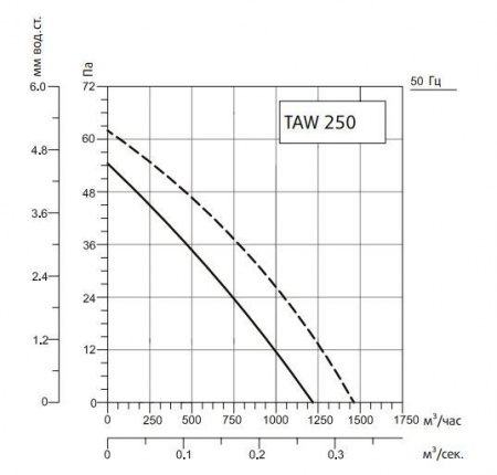 Осевой вентилятор Системэйр TAWT 250