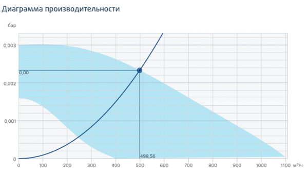 Центробежный вентилятор Systemair PRF 180E4
