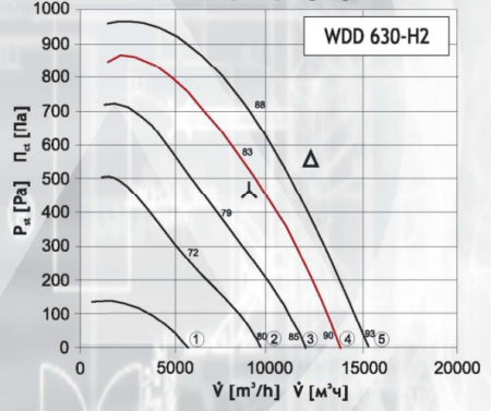 Крышный вентилятор DOSPEL WDD 630-H2