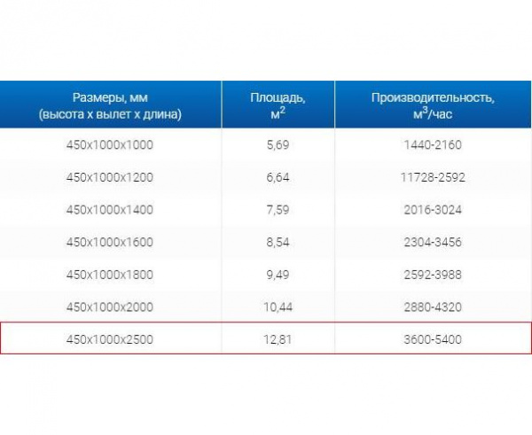 Зонт вытяжной ЗВО 450x1000x2500 островной тип 3 из нержавеющей стали 0,7 мм